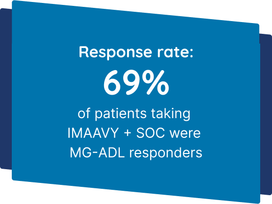 69% of patients taking IMAAVY + SOC (n=53/77)