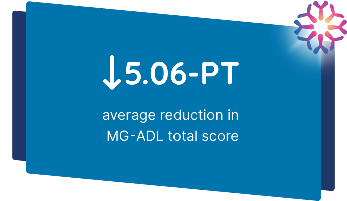 5.06-point MG-ADL reduction